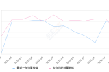 腾势D9 全部在售 2024款 2023款 2022款,2025年1月份腾势D9销量10026台, 同比增长19.93%