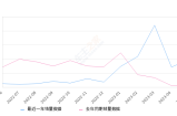 2023年5月份英菲尼迪Q50L销量386台, 同比增长1384.62%