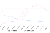 欧尚Z6新能源 全部在售 2023款 2022款,2024年12月份欧尚Z6新能源销量671台, 同比下降76.52%