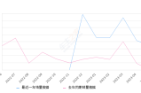 2023年5月份SWM斯威X3销量683台, 环比下降18.2%