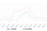 2023年5月份领克03销量4963台, 同比增长54.95%