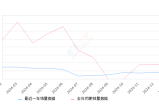 启辰大V 全部在售 2024款 2023款 2022款 2021款,2025年1月份启辰大V销量367台, 同比下降61.57%