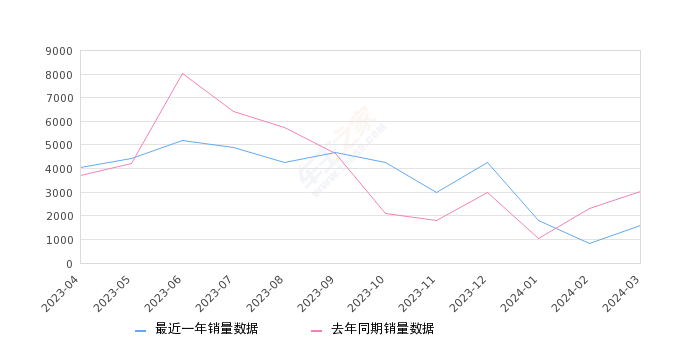 小鹏P7 全部在售 2024款 2023款 2022款 2021款 2020款,2024年3月份小鹏P7销量1605台, 同比下降47.03%