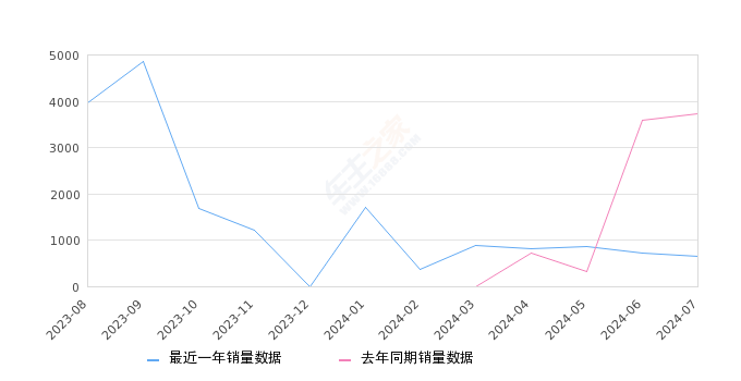 别克E5 全部在售 2024款 2023款,2024年7月份别克E5销量651台, 同比下降82.51%