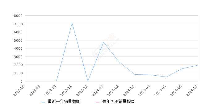 哪吒X 全部在售 2025款 2024款 2023款,2024年7月份哪吒X销量1945台, 环比增长26.13%