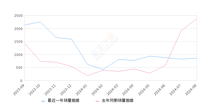 蔚来ES8 全部在售 2024款 2023款 2022款 2020款 2018款,2024年8月份蔚来ES8销量857台, 同比下降63.82%