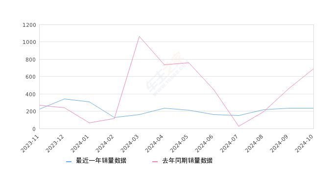 标致508 全部在售 2023款 2022款 2021款 2019款 2017款 2015款,2024年10月份标致508销量235台, 同比下降65.89%