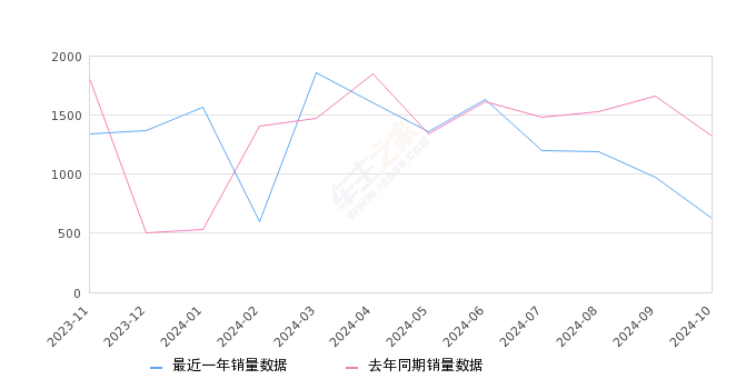 威霆 全部在售 2024款 2023款 2021款 2020款 2019款 2018款,2024年10月份威霆销量622台, 同比下降52.95%